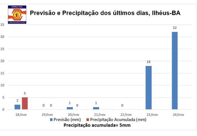 Chuva 23 e 24 de novembro